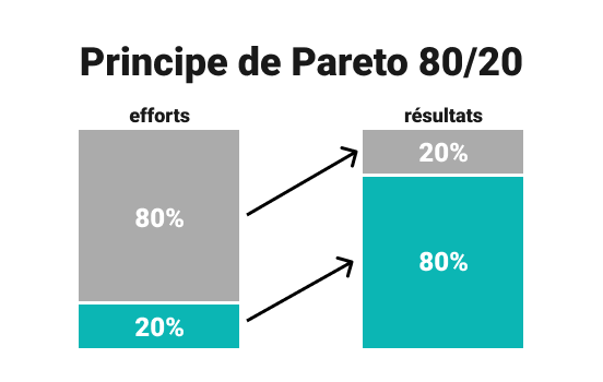 Principe de pareto