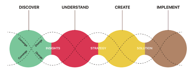 Human centric design. Comprendre ses utilisateurs pour de meilleurs produits