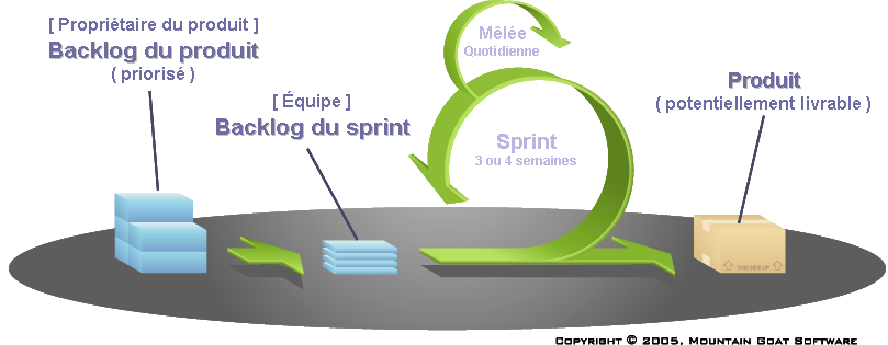 Cycle scrum