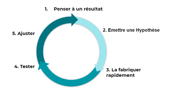 UX et design sprint