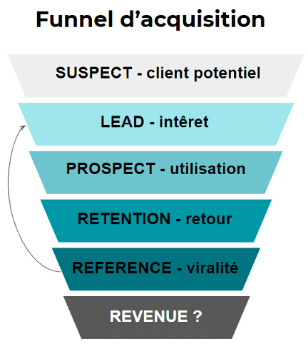 Funnel d'acquisition client