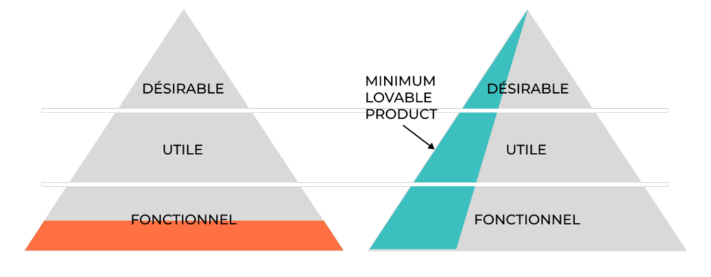 Tealforge réalise votre application mobile en développant un Minimum Lovable Product