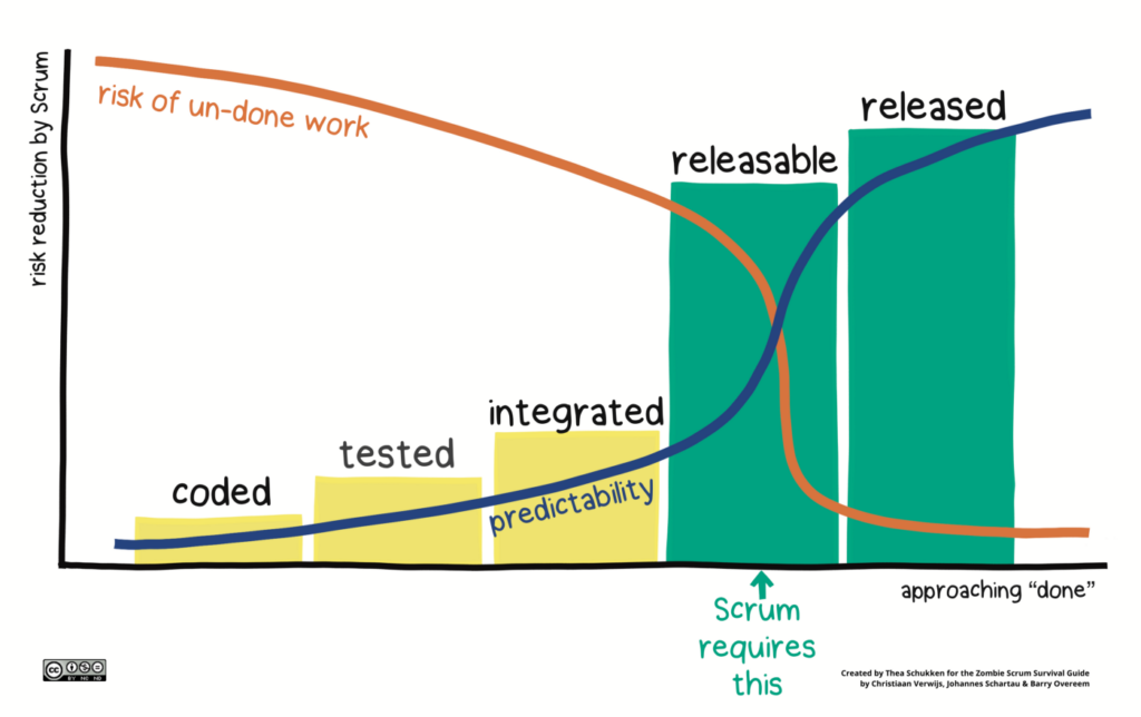 Réduire les risques avec l'utilisation de la méthode Scrum